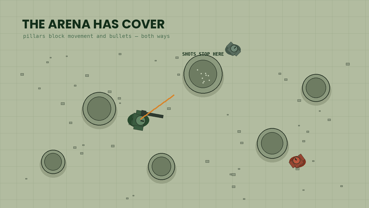 Reevewrld's tweet photo. gm.

Shipped overnight, most of it straight from feedback:

→ Mobile plays properly now. Drag to move, tap an enemy to fire on it, and your Reeve turns to face whatever's closest while you reposition.
→ Recoil softened. It had you fighting your own gun.
→ Chargers nerfed. Damage cut nearly in half and the wind-up tell is longer — they're dodgeable now instead of a coin flip.
→ Bloaters actually matter. 420 health instead of 150, so no more two-tapping them with a Bulwark. Bigger blast too.
→ Siphon shows up far more often in salvage.
→ New enemy: the Sapper. Lobs explosive shells with a marked impact zone. You asked for explosives.
→ The arena has cover now — twelve pillars that block movement and bullets both ways. Plus rubble, toppled columns, crates, lamp posts.
→ Dark mode toggle, for anyone playing at 3am.
→ Progress follows your callsign across devices. Phone to laptop, same run.

More coming. Keep the feedback going — every item above came from someone who actually played it and told me what was broken.

https://t.co/Xq5DnKRo2K
