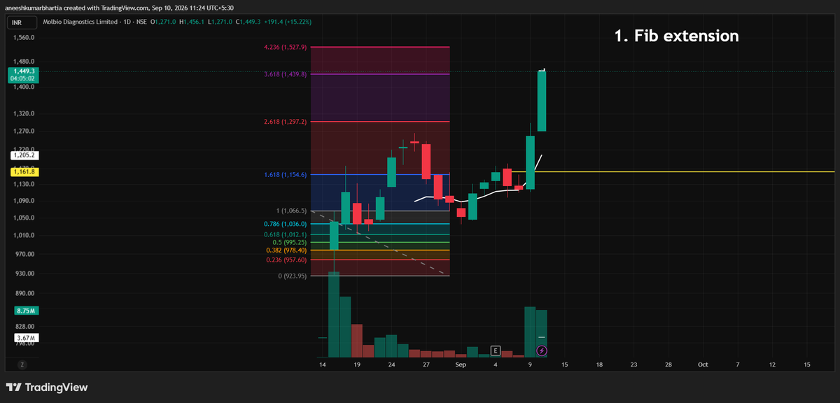 mainhoonanish's tweet photo. Two ways to book profits in such a strong move with big bar candles - 

1. Either shift your sl - Use 9 ema ( Gives some space to the running trade)  
2. Use fib extension to book 25-50% quantity deployed 

#molbio #ipo https://t.co/NQbmXuwl3v