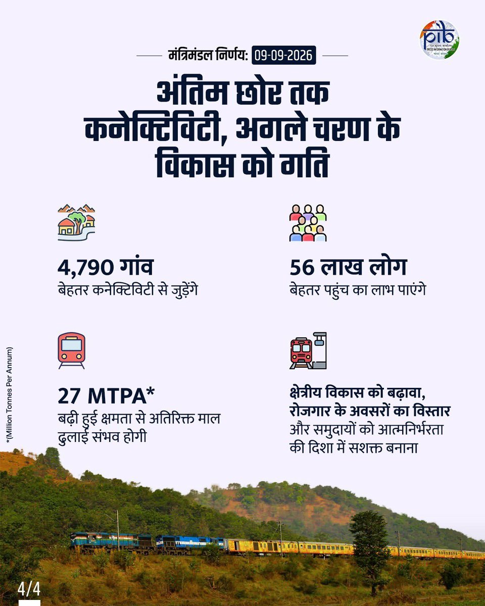 SMISHRS07's tweet photo. केन्द्रीय कैबिनेट ने ₹10,783 करोड़ की लागत से पश्चिम बंगाल, झारखंड, ओडिशा, मध्य प्रदेश और छत्तीसगढ़ में तीन रेलवे मल्टीट्रैकिंग परियोजनाओं को मंजूरी दी। 

 रेलवे नेटवर्क में 656 किलोमीटर की वृद्धि होगी और इन 5 राज्यों के 14 जिलों के 4,790 गांवों की 56 लाख आबादी लाभान्वित होगी। https://t.co/F1PqlT1b40