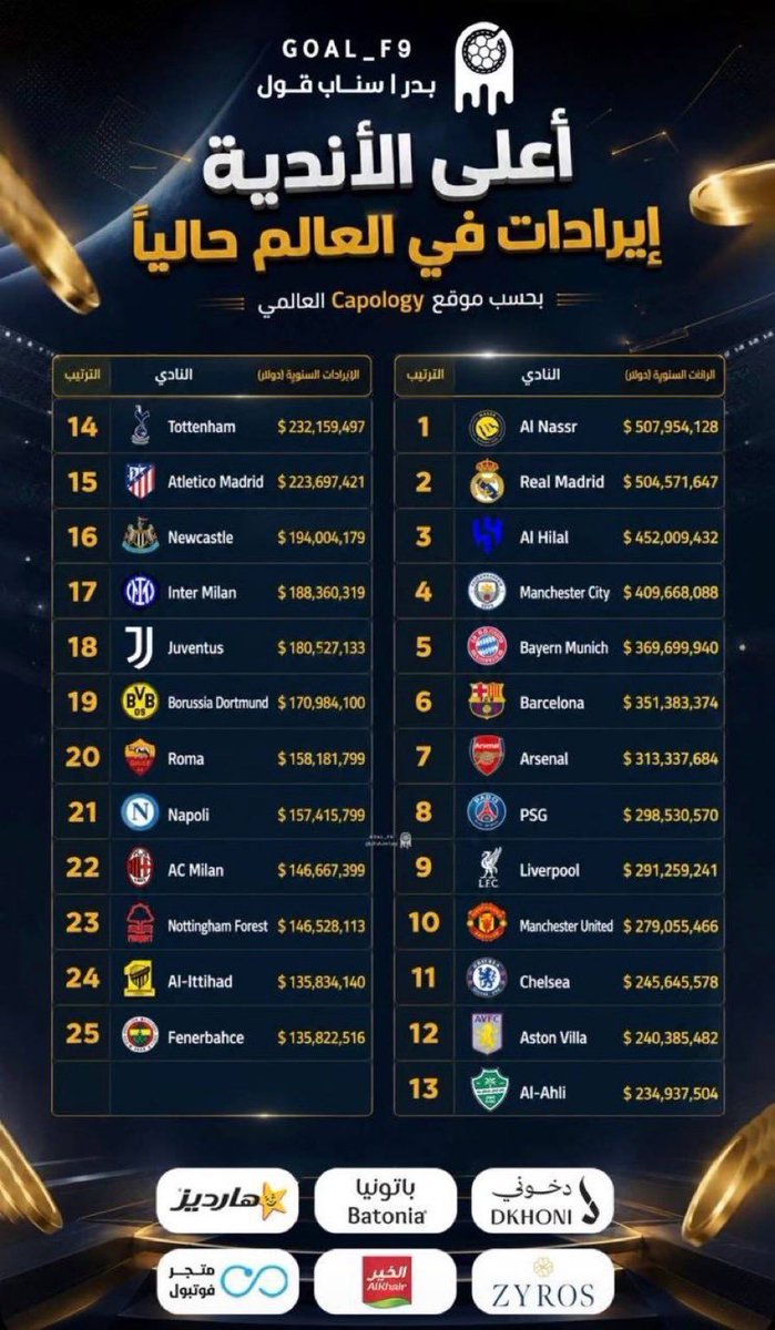 Barce_24d's tweet photo. #بصراحة  #عوضونا #بعدلكم 
حين تكشف الأرقام أن النصر يتصدر أندية العالم في الإيرادات بنحو 508 ملايين دولار وفق التصنيف المنشور في الصورة متقدما على ريال مدريد ونيوسيكل ثم نجد هذا النادي نفسه مقيد في سوق التسجيل فإن من حق الجمهور أن يسأل سؤالاً مشروعاً لا يحتمل التهرب : ما الأساس النظامي لهذا التقييد؟‼️
فإن لم يكن هناك قرار من الفيفا يمنع النصر من التسجيل وإن لم تكن هناك قضية دولية تستوجب العقوبة وإن كان النادي قادرا على الوفاء بالتزاماته فما المبرر الذي يجعل القيود أشد على النصر من غيره؟‼️
نحن لا نطالب النصر بامتياز ولا نطلب له استثناء . نطالب فقط بمعيار واحد يطبق على الجميع دون انتقائية..
فالعدالة الرياضية لا تعني أن تمنح النصر شيئاً لا يستحقه بل تعني ألا يُحرم من حق يستحقه. وإذا تساوت المراكز النظامية وجب أن تتساوى المعاملة.
أما أن يُترك نادي بهذه القوة الجماهيرية والاقتصادية مكبلًا ثم يُطلب منه منافسة أندية تتحرك بحرية في سوق الانتقالات فهنا لا يعود السؤال عن قوة النصر… بل عن طبيعة القيود المفروضة عليه ومبرراتها.
والترصد لا يحتاج إلى اعتراف … تكفي آثاره حين تتكرر المعاملة غير المتكافئة.
من يملك سبب نظامي فليعلنه للرأي العام … ومن لا يملك سبب فليفسر لنا لماذا يُعامل النصر بالقيود بينما يُعامل غيره بالمرونة. أما الصمت فلا يصنع عدالة ولا يقنع جمهورًا يعرف ما يحدث..