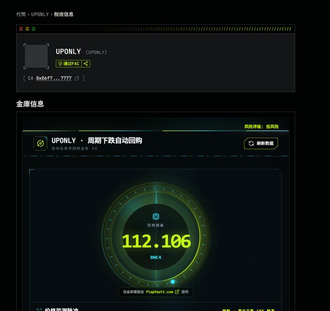 goldiewhyte's tweet photo. $UPONLY 这盘我会继续盯。

逻辑很简单：
回撤 → 国库回购 → 垫高底部 → UP ONLY

没有复杂 Utility，吃的就是币圈最原始的信仰——只涨不跌。

Flap + 7777 + CZ 概念联想，让这个梗很容易传播。

但注意：CZ 并没有官方发行或背书 $UPONLY。

所以后面真正要看的不是喊单，而是回购能不能被链上验证。

如果国库透明、回购持续，这个 Meme 有机会从一句口号变成机制。

如果只是 Twitter 叙事，那就是标准事件盘。

我个人短线偏多，重点盯：
国库、回购、Flap 资金。

这三个还能持续，继续看。

交易分析工具OKX：https://t.co/af43klg33O

CA：`0x06f7aeabc9c37d457922a9368f291c5d57c07777`

DYOR