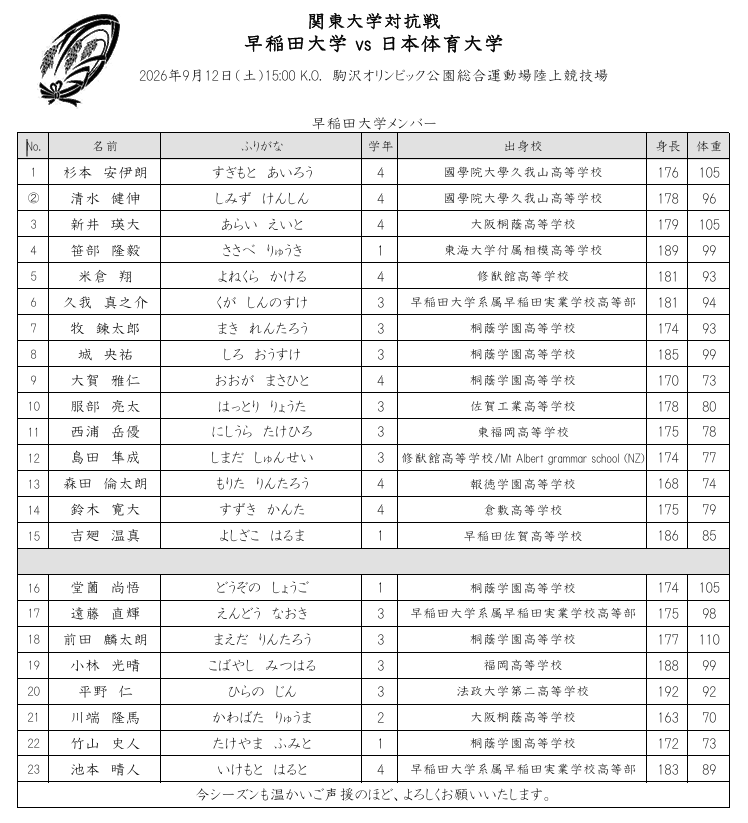 waseda_rugby's tweet photo. 【関東大学対抗戦 日本体育大学戦】

平素より早稲田大学ラグビー蹴球部の活動に多大なるご支援、ご声援をいただき、誠にありがとうございます。

9月12日（土）日本体育大学戦メ��バーです。

温かいご声援、何卒よろしくお願いいたします！ https://t.co/J8qVS0qaVr