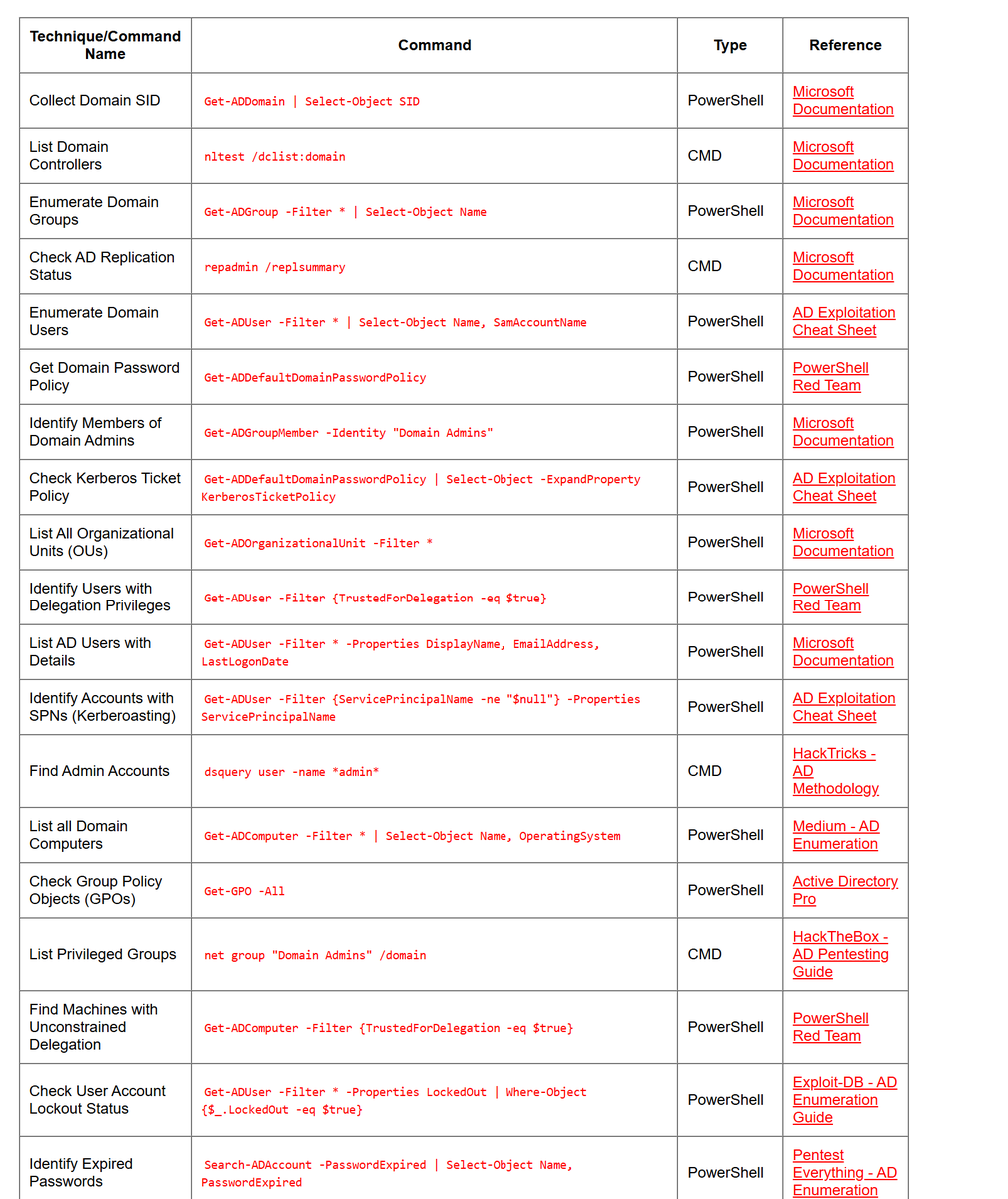 hackinarticles's tweet photo. 🚨 LOLAD — ACTIVE DIRECTORY ATTACK & ENUMERATION CHEAT SHEET 🔥

🔥 Telegram: https://t.co/upuP8k8ckB
✴️ Twitter: https://t.co/Za7rYILz6E

Working with Active Directory? 🏢⚔️

This is a massive collection of AD commands, techniques and resources for authorized Red Team and security testing.

🔥 Explore:

🔎 AD Enumeration
👥 Users & Groups
💻 Domain Computers
🏢 Domain Controllers
🌐 Forests & Trusts
🔐 Kerberos & SPNs
🎫 Delegation
🛡️ ACL Enumeration
📜 GPO Enumeration
🔑 Credential Techniques
⚔️ Lateral Movement
🧩 Fileless Techniques
⚡ PowerView & PowerUp
💥 Impacket & Mimikatz
🎯 Pass-the-Hash / Pass-the-Ticket
👑 DCSync & Ticket Attacks

💡 The real value?

Instead of memorizing isolated commands, build a structured AD methodology:

ENUMERATE → IDENTIFY WEAKNESSES → VALIDATE → ESCALATE → MOVE → DOCUMENT

🔗 LOLAD:
https://t.co/s1g3bFqaxr

📌 Bookmark this for your next authorized AD lab or assessment.

⚠️ Use offensive techniques only in environments where you have explicit authorization.

♻️ REPOST & SHARE with the Active Directory community!

#ActiveDirectory #ADSecurity #RedTeam #Pentesting #CyberSecurity #Kerberos #PowerShell #Mimikatz #Impacket #EthicalHacking