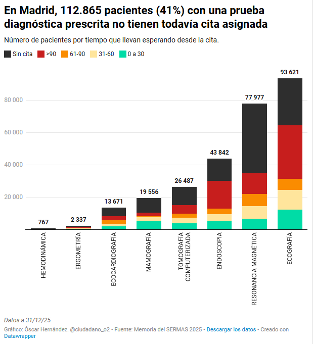 ciudadano_o2's tweet photo. ‼️112.865 pacientes de los que esperan una prueba diagnóstica ni siquiera tenían la cita asignada 

Estos pacientes, el 41% del total, no forman parte de la lista de espera 'oficial' que la Comunidad de Madrid actualiza cada mes

42.999 Resonancia
13.599 Endoscopia
11.438 TAC https://t.co/DRON1hvrOg