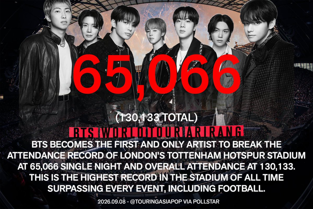 TouringAsiaPop's tweet photo. BTS makes history by becoming the first and ONLY artist of all time to break the single night attendance record of London's Tottenham Hotspur Stadium at 65,066 per night, 130,133 both sold out nights for their BTS WORLD TOUR 'ARIRANG', officially becoming the new record to beat for the stadium.

The record surpassed every event the stadium hosted, including football, setting the bar for that stadium.

5 nights residency would surpass the overall record based on single night record.

BTS continues to dominate Europe.

- Per Pollstar Boxscore Report

@bts_bighit
 
#방탄소년단
#bts_ari̇rang
#BTS
#BTS_WORLDTOUR
#BTS_WORLDTOUR_EUROPE 
#BTS_WORLDTOUR_ARIRANG
#BTS_WORLD_TOUR_ARIRANG_LONDON