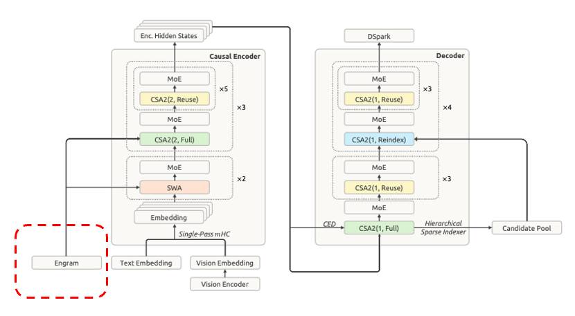 bookwormengr's tweet photo. 1/n Replacing HBM with LPDDR - the most imp detail in DeepSeek 4.1 Flash architecture

I had predicted in May 2026 Engram is the new direction of scaling that many China based labs will take - and we see that today with DeepSeek 4.1 Flash. 
We saw it recently with
- LongCat 2 from Meituan does it
- Qwen-3.8-Flash-Next does it.

The most important detail that everyone is missing from DeepSeek 4.1 Flash architecture is that almost half of its parameters (Engram Embeddings) reside on host memory (LPDDR5) and not on HBM. This saves on 
- HBM need (very expensive)
- FLOPs need (intense FLOPs are needed for pre-fill).
The model backbone parameters (attention, MoE) are still on HBM but are mostly 4 bit.

With Engram you trade models backbone parameter count (needs HBM) with embeddings (that can be stored on host memory). The resulting model has comparable or better performance. DeepSeek first spoke about it in their Jan 2026 paper: https://t.co/sEBxyiSnUk

I had highlighted in May 2026 in my article that DeepSeek will go big on this approach as they / Huawei are short on HBM, and rest of the China based labs follow DeepSeek's lead. So this was a given.

Read on..
