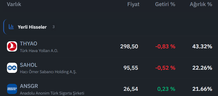 nezih_gokay's tweet photo. İş Portföy'ün bir serbest fonu var. Portföyünde 3 hisse tutuyor. Dün %3,52 getiri sağladı. Yatırımcı sadece 463 kişi.

AMAAAAAAAA......!!!!

Ben bu 3 hisseyi kendim alıp hiçbir ek ücret ödemeden tutmak varken neden bu fona Yıllık %3,20 yönetim ücreti ödeyeyim? https://t.co/KCGq7zZox3
