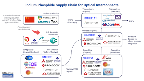 IDTechEx's tweet photo. Indium Phosphide, the Vital III-V Semiconductor for Photonics: PIC transceivers are fast-becoming essential tools in the AI revolution, where they speed up connections between nodes in data centers whilst reducing power consumption, allowing larger AI… https://t.co/k0oW5939dA https://t.co/QyN5wd2lIU