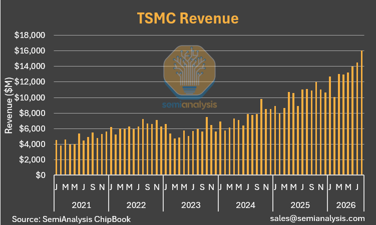 ChipsandWafers's tweet photo. $TSM August revenue hits another ATH: 
+44% YoY
+11% MoM https://t.co/pxH6kCAX9Q