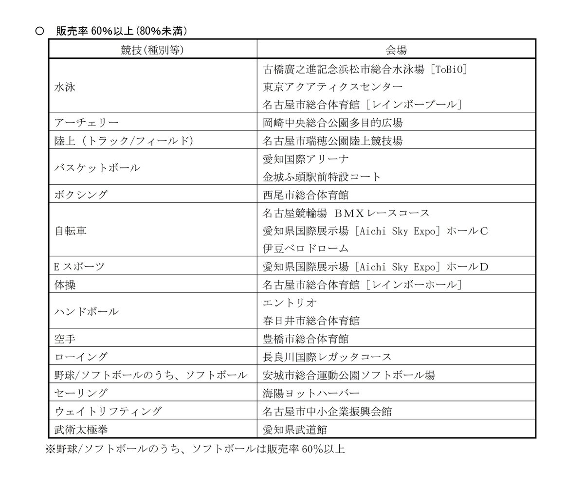 ohmura_hideaki's tweet photo. ①愛知・名古屋アジア競技大会のチケットの販売状況については、現在、チケットを販売している開閉会式と41競技のチケットのうち、約4割が販売率80％を超え、約7割が販売率60％を超えています。 https://t.co/mxY2pHmB1f