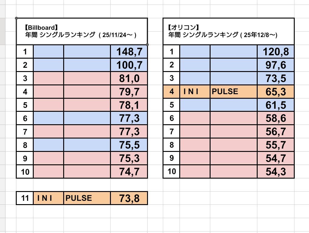 atpgjwmdja's tweet photo. 現在の年間ランキングでは、

INI 『PULSE』
Billboardでは、11位
オリコンは、4位

次のシングル『ANTHEM』は、
初週ミリオン難しくても
Billboard  80万枚
オリコン   70万枚
は、いけたらよいけど。 https://t.co/TGCCc1SCP7