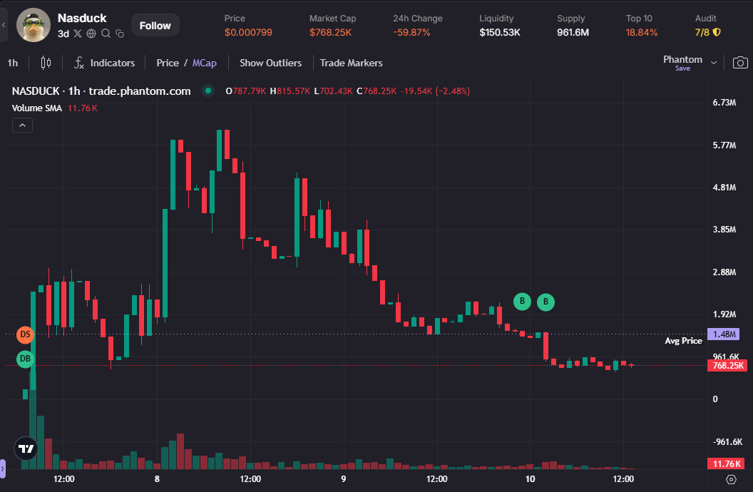 agrotekun's tweet photo. Iseng beli $Nasduck semalem, biar bisa sarapan Nasi Uduk. Malah rites di support bawahnya. Buy lagi kahhh manieesstt...

$Nasduck bisa ga ya New ATH?
7Y7V1a4m2nWK7BMgbka5B4vR1pDvCK7yva3Hnrqkraze https://t.co/Vw2ZfCrBPi