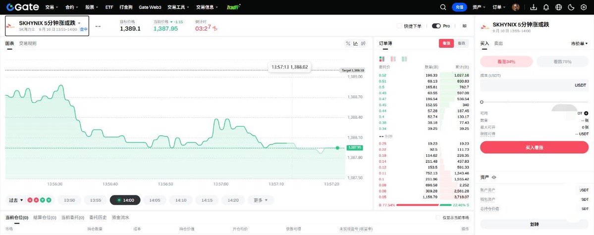 BTCzcv's tweet photo. Gate事件合约，股票、加密标的都能玩

试了Gate刚上新的事件合约，对比平时玩的传统永续合约，感受差别挺大

传统合约要盯杠杆、保证金，插针容易爆仓，还要操心资金费率，压力不小。但这个事件合约完全不一样，无杠杆、不用保证金，最大亏损就只是你投入的本金，没有爆仓追保的麻烦，规则简单很多

不光能玩加密币种，这次还全球首发了股票事件合约，SK海力士、美光、宇树科技这些热门标的都上线。只需要预判5分钟/15分钟涨跌，选看涨或者看跌就行，不用买入标的本身

周期很短，几分钟一轮，不用持仓熬夜过夜，适合只想抓短期波动、不想扛长时间持仓压力的人，还支持提前平仓控盈亏

🎁顺带还有60000 USDT交易赛：前1000名报名即送5.5 USDT，首单亏损最高赔5 USDT，打卡、交易量达标还能瓜分奖金池

入口：
Web端：合约→事件合约，筛选股票/加密分类
手机App：更新到v8.36.0及以上，进入合约板块找到事件合约

公告：https://t.co/bKnzjuzQav