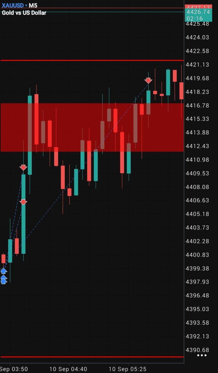 DonOrlandoo's tweet photo. Asian session delivered ✅️set and forget gold set up 🔥+3R 
XAUUSD 👑 https://t.co/oAqjbns7Mk