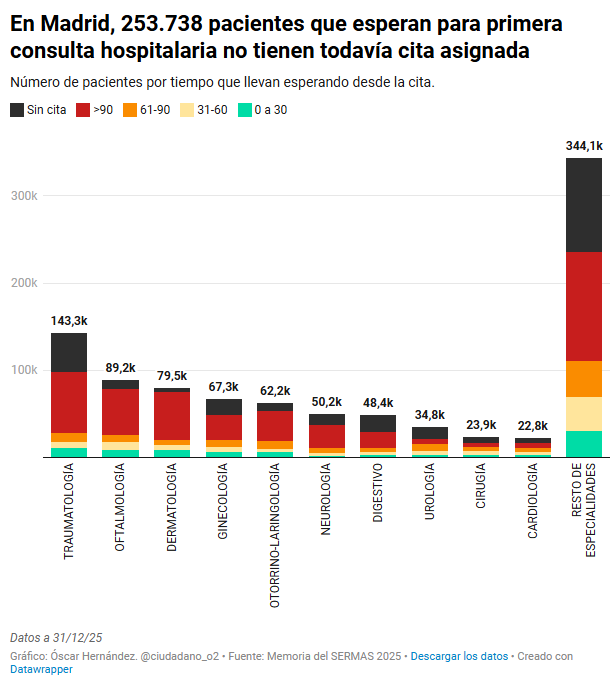 ciudadano_o2's tweet photo. ‼️253.738 madrileños de los que están esperando una primera consulta hospitalaria ni siquiera tenían la cita asignada

Estos pacientes, el 26% del total, no forman parte de la lista de espera 'oficial' que la Comunidad de Madrid actualiza cada mes

44.726 Trauma
18.968 Gine https://t.co/d4d23PLSYr