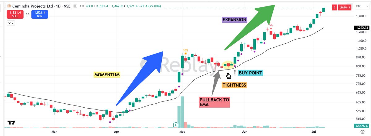 pheonix_trader's tweet photo. 📌You don't need a new strategy         

✅Just trade momentum on leading stocks and themes

Momentum → pullback → tight range → expansion.   

Go through my twitter feed , Some of my Biggest winners of this Year all have these Qualities 

#MTARTECH : 126%
#TBZ :  127%
#CEMPRO : 80%

Moreover , these entries are not posted EOD (end of day) after the stock has already  moved ....   

These Entries are posted real time some are around 9.18 am also......    

If you are serious about learning .....   

This will be your shot towards improving your trading