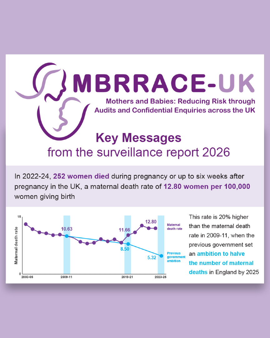 Ox_wrh's tweet photo. Published today: Saving Lives, Improving Mothers’ Care 2026, the latest MBRRACE-UK report on maternal deaths and morbidity. A central message is clear: care should be proactive, not reactive.
https://t.co/uLrugLxYBH
#MBRRACEUK https://t.co/NlKbEcQPPS