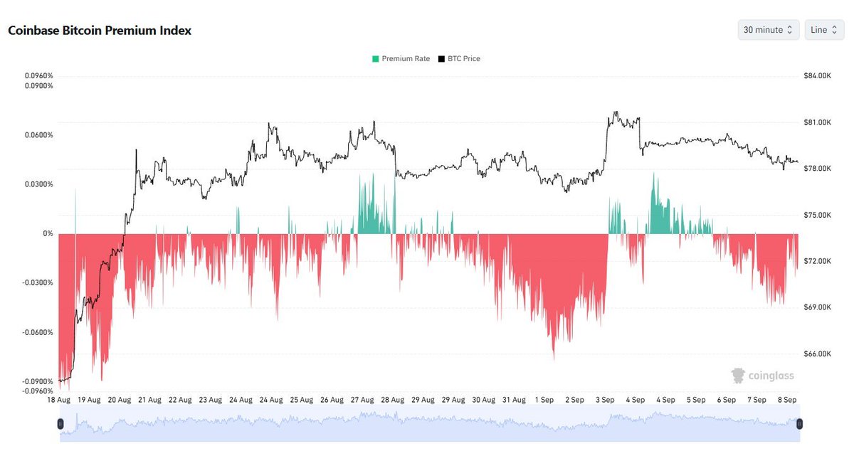 Keziah0x's tweet photo. The $82.3k print is not the signal.

The question is whether US cash actually paid up for it.

At 23:45 UTC on 8 Sep, Coinbase BTC-USD versus Binance BTCUSDT remained near flat.

Our test is simple:

If the spread does not hold above +0.20% into the New York close, the move has not established a US cash premium.

That leaves two competing explanations for the $82.3k print:

accepted demand, or price discovery led by perpetual venues.

We treat them differently.

Hypothesis: $80k remains unconfirmed as accepted US inventory until the premium appears.

Invalidation: premium > +0.20% into the NY close.

Kill: daily acceptance below $77k.

This is the type of distinction @AlphaPrimer_R studies through market microstructure: how liquidity, price formation and information flow across venues determine what a price actually tells us.

The broader problem is straightforward.

A fragmented market can produce a headline price without giving you a clean read on where demand is actually coming from.

The job of the model is to separate the print from the underlying market structure.

Define the signal. Set the invalidation. Then let the data decide.