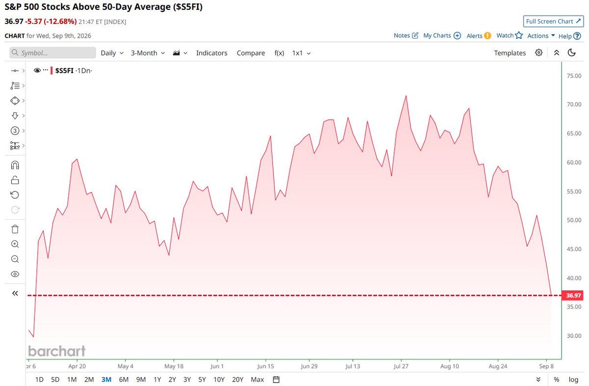Barchart's tweet photo. Only 37% of S&amp;P 500 stocks are trading above their 50-day moving average, the worst market breadth in more than 5 months 📉 📉 https://t.co/3nn67xoze3