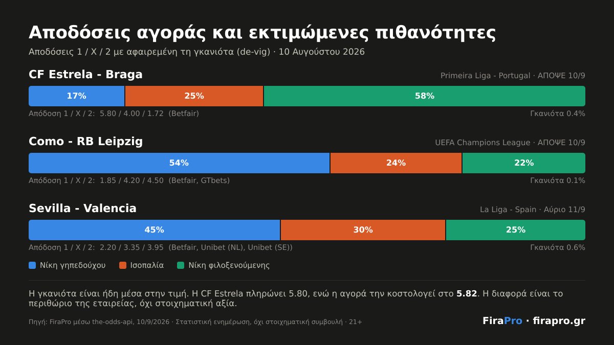 codefun_xyz's tweet photo. Η σημερινή κάρτα αγοράς είναι έτοιμη: αποδόσεις δίπλα στις πιθανότητες για 3 αγώνες σήμερα. Συγκρίνετε τα νούμερα πριν στοιχηματίσετε πουθενά. https://t.co/H7uyYbt8Nt https://t.co/vnFkBqAMCJ