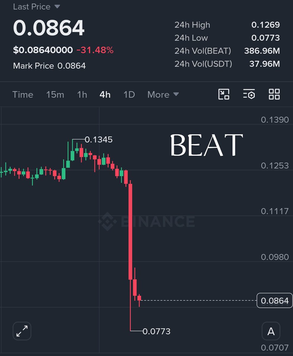 UmerTheBull's tweet photo. $BEAT and $LAB had already pulled off a massive scam, and now they’ve crashed another 50% each.

This is crypto. If you trade without proper risk management, you won’t survive. https://t.co/w3Ti13d1sI