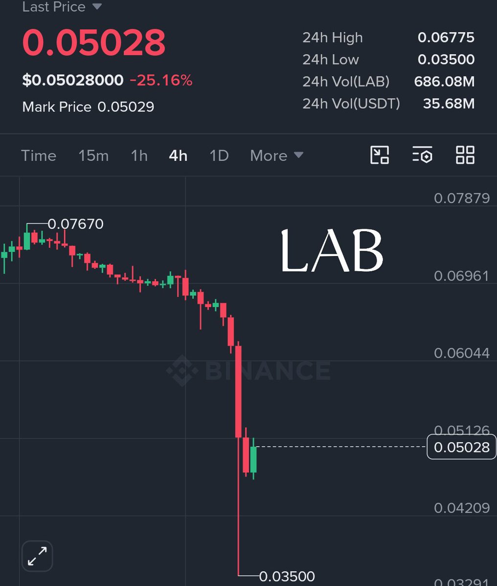 UmerTheBull's tweet photo. $BEAT and $LAB had already pulled off a massive scam, and now they’ve crashed another 50% each.

This is crypto. If you trade without proper risk management, you won’t survive. https://t.co/w3Ti13d1sI