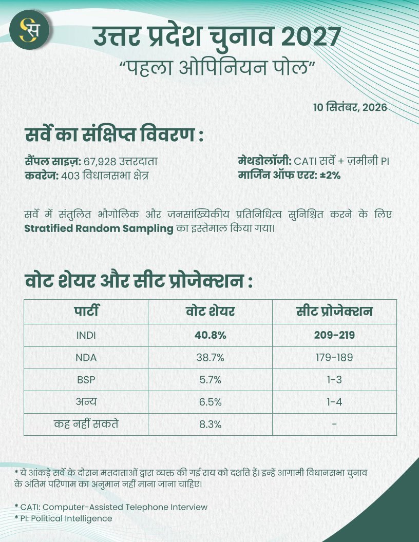 Congress_man7's tweet photo. Uttar Pradesh Assembly Election Opinion Poll by @Survey_Sarva -

Total Seats - 403

▪️INDIA : 209-219 seats
▪️NDA : 179-189 seats
▪️BSP : 1-3 seats
▪️Other : 1-4 seats

Chief Minister Candidate:

▪️Yogi Adityanath- 44.3%
▪️Akhilesh Yadav - 38.4%
▪️Mayawati - 4.7% https://t.co/J0N4aIwNMQ