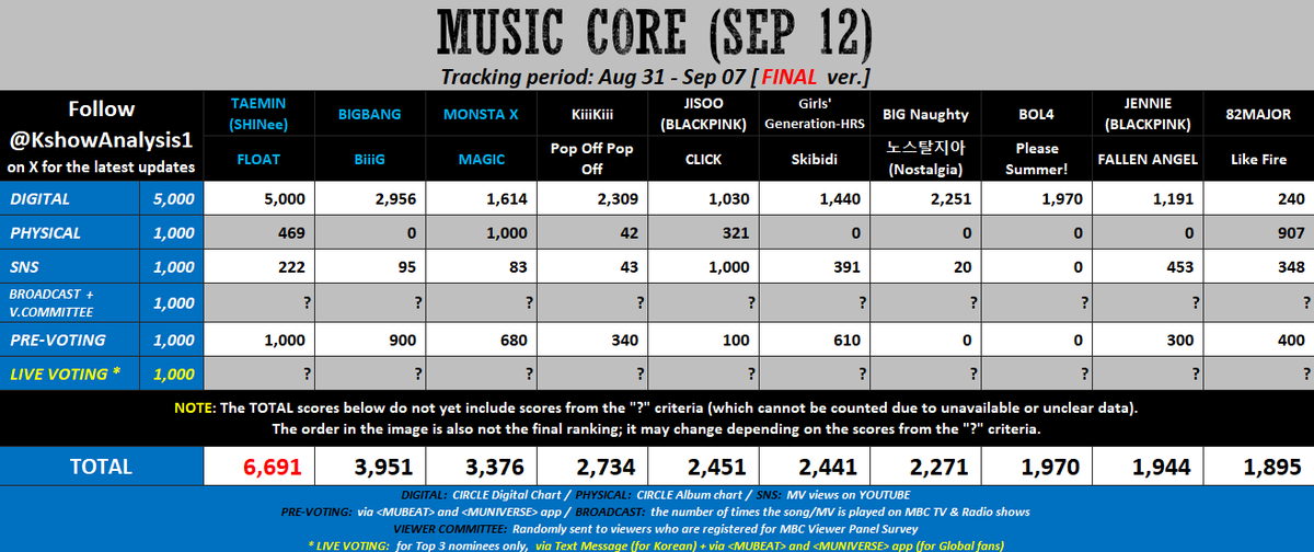 KshowAnalysis1's tweet photo. ✅ [final] 260912 - MUSIC CORE

#TAEMIN WILL WIN.

#BIGBANG and #MONSTA_X could be nominated.
---
(To explain a bit more, TAEMIN’s current total is ~6,691. Broadcast + Viewer Committee and Live Voting are still pending, but those two categories are worth 2,000 points at most. Even in the worst-case scenario, the gap is already too large to close).