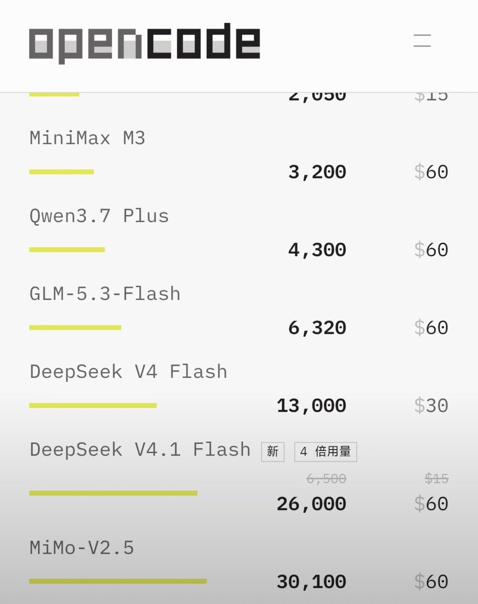wanxubo's tweet photo. 我靠，现在Deepseek v4.1 flash 

10美元的command goat 和open code go 套餐都提供60🔪的额度

不过open code go 限时3天
Command code goat 限时1周

我闭着眼睛都知道买哪个😂 https://t.co/DrEETLu5ij