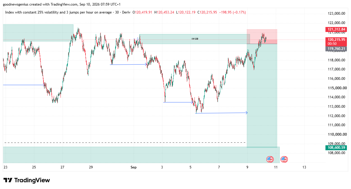 Guddytanx's tweet photo. Day 4 of the week🌄  
#JD25 and #V75s (Trade of the day) Sell  
Result: (SL, or Partial 1:3R /final TP)
 Let's see...
Note:
No confirmation
No entry https://t.co/xC4l17SwFj