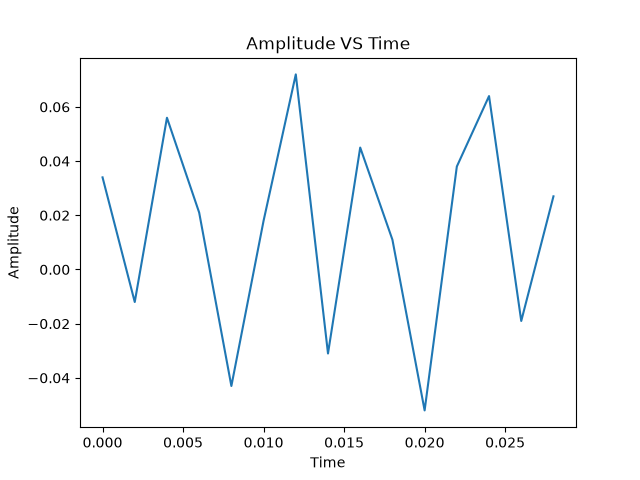 BankYBuilds's tweet photo. Day 27/90 — Seismic Frequency Analyzer 📊
Used NumPy’s FFT to transform seismic data from the time domain to the frequency domain, identify the dominant frequency, and visualize the frequency spectrum.
#90DaysOfCode #Python #Geophysics https://t.co/pxdKnBaOAT