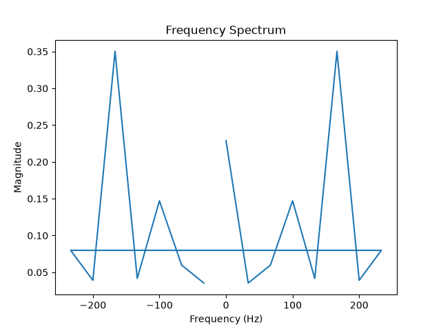 BankYBuilds's tweet photo. Day 27/90 — Seismic Frequency Analyzer 📊
Used NumPy’s FFT to transform seismic data from the time domain to the frequency domain, identify the dominant frequency, and visualize the frequency spectrum.
#90DaysOfCode #Python #Geophysics https://t.co/pxdKnBaOAT