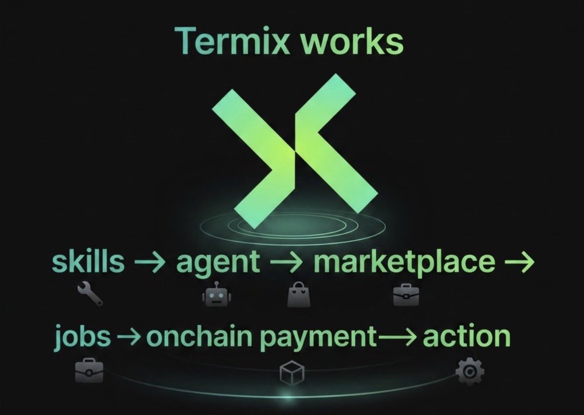 Termix AI构建无需人工协调的AI代理交易市场