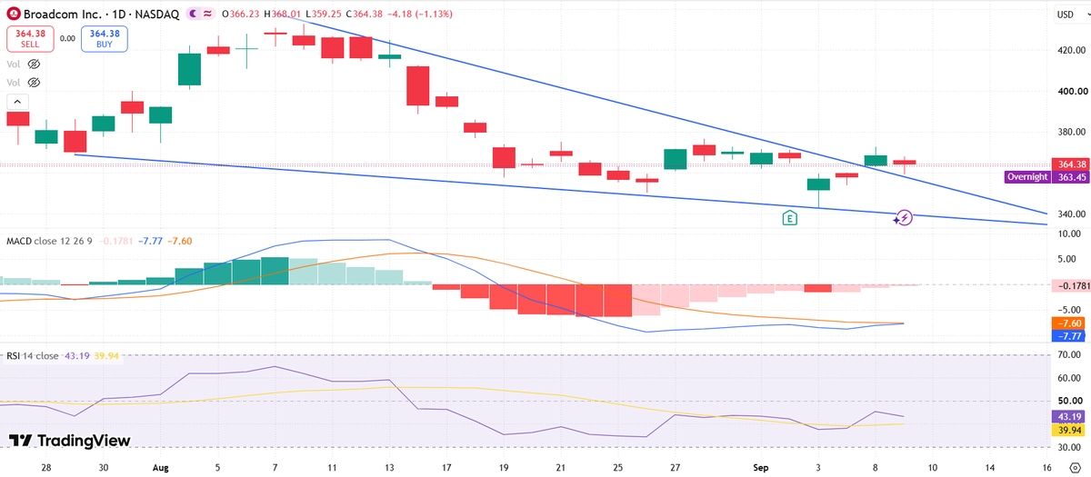 StocksSignalsAI's tweet photo. $AVGO #Broadcom Falling Wedge breakout and retest https://t.co/Msuylg70Qw