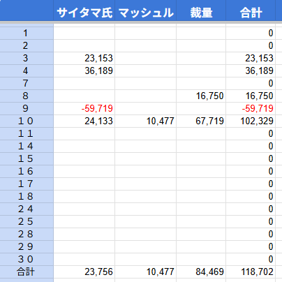 Yuko_2000's tweet photo. 今日は102,329円の利益でした。
せっかく育てていた裁量の利益を利確。東洋エンジはまだまだ育つかと思っていたけど、マイナスに転じてしまいそうで売ってしまいました。出来高あるし、また買うかも。あとは含み損がたっぷりあるだけー🥲 https://t.co/ePzhkLnK8T