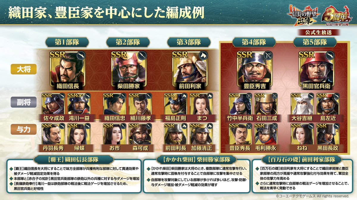 nobu_shutsujin's tweet photo. 【編成例のご紹介】
#信長出陣 #信長出陣3周年
初期威名1,000のSSR【覇王】織田信長やSSR【かかれ柴田】柴田勝家など、織田家を中心にした編成例と、織田家、豊臣家を中心にした編成例をご紹介！ https://t.co/WDpTCqUeuz