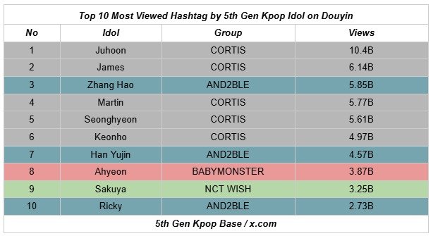 5thGenKpop's tweet photo. — Top 10 Most Viewed Hashtag by 5th Gen Kpop Idol on Douyin —

1️⃣ #JUHOON CORTIS
2️⃣ #JAMES CORTIS
3️⃣ #ZHANGHAO AND2BLE
4️⃣ #MARTIN CORTIS
5️⃣ #SEONGHYEON CORTIS
6️⃣ #KEONHO CORTIS
7️⃣ #HANYUJIN AND2BLE
8️⃣ #AHYEON BABYMONSTER
9️⃣ #SAKUYA NCT WISH
🔟 #RICKY AND2BLE https://t.co/uDsTb5WODy
