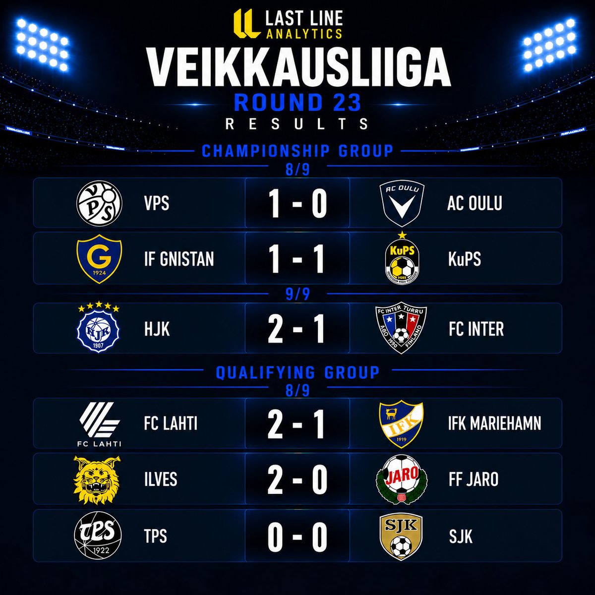 LastLineModel's tweet photo. VEIKKAUSLIIGA 2026 I ROUND 23 (8-9.9) Goalkeeper Analysis (1/2)
 
#veikkausliiga #goalkeeper #footballanalytics #socceranalytics #lastlinemodel #lastlineanalytics #maalivahti https://t.co/lZO52FZvzv