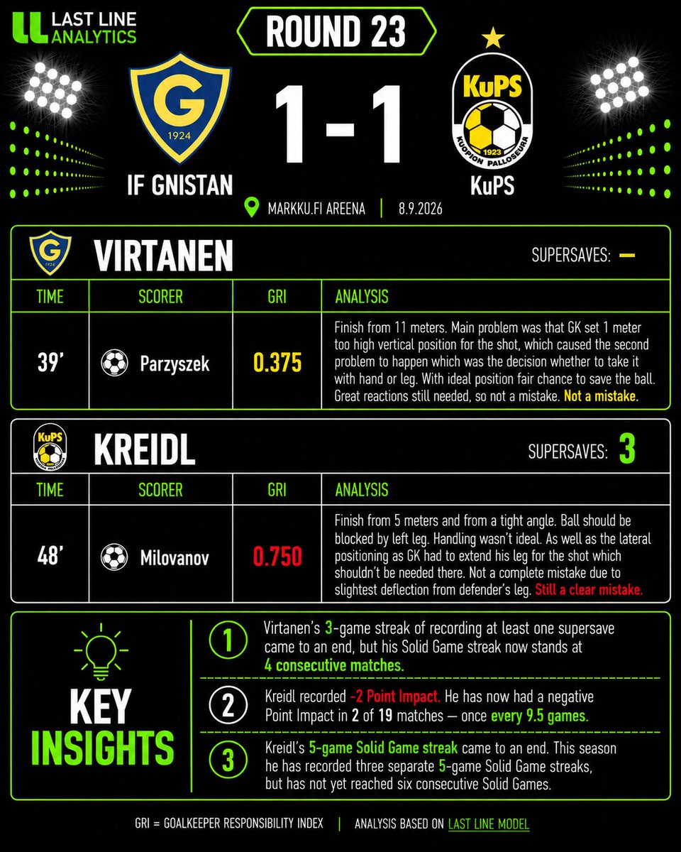 LastLineModel's tweet photo. VEIKKAUSLIIGA 2026 I ROUND 23 (8-9.9) Goalkeeper Analysis (1/2)
 
#veikkausliiga #goalkeeper #footballanalytics #socceranalytics #lastlinemodel #lastlineanalytics #maalivahti https://t.co/lZO52FZvzv