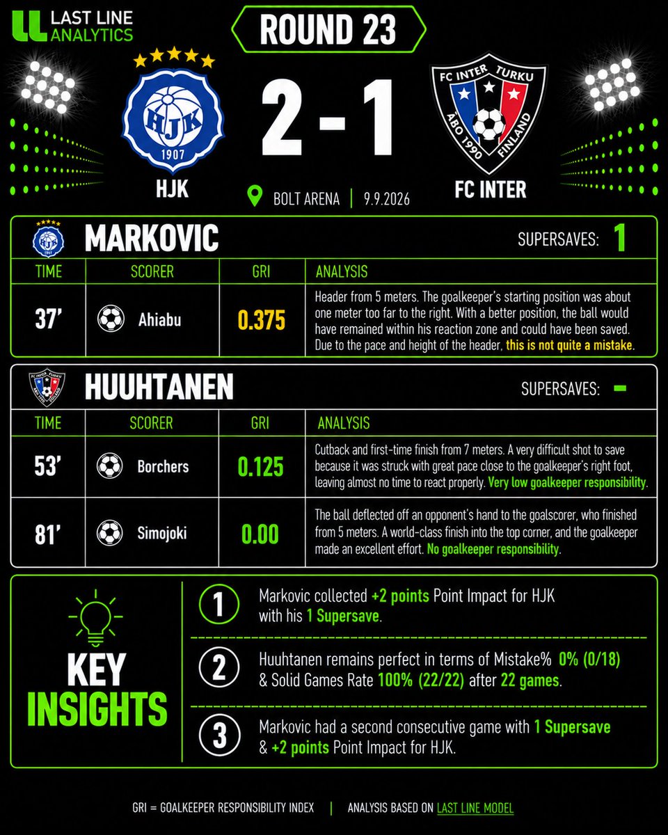LastLineModel's tweet photo. VEIKKAUSLIIGA 2026 I ROUND 23 (8-9.9) Goalkeeper Analysis (1/2)
 
#veikkausliiga #goalkeeper #footballanalytics #socceranalytics #lastlinemodel #lastlineanalytics #maalivahti https://t.co/lZO52FZvzv