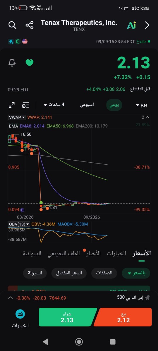 JillLucas16's tweet photo. $TENX

الان ,2.13

الأهداف أن شاءالله 

2.35
2.70

وقف
2 https://t.co/eWnNl1fztT