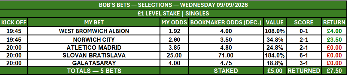 bobsbets20267's tweet photo. Last night: 5 bets, 2 winners, 3 losers.

West Brom at 4.00 and Norwich at 3.50 returned £7.50 from £5 staked: £2.50 profit and a 50% ROI.

A profitable night, but the focus remains on my independent numbers, value and building a long-term, fully auditable record. 💚 https://t.co/1wEOjjLSoo
