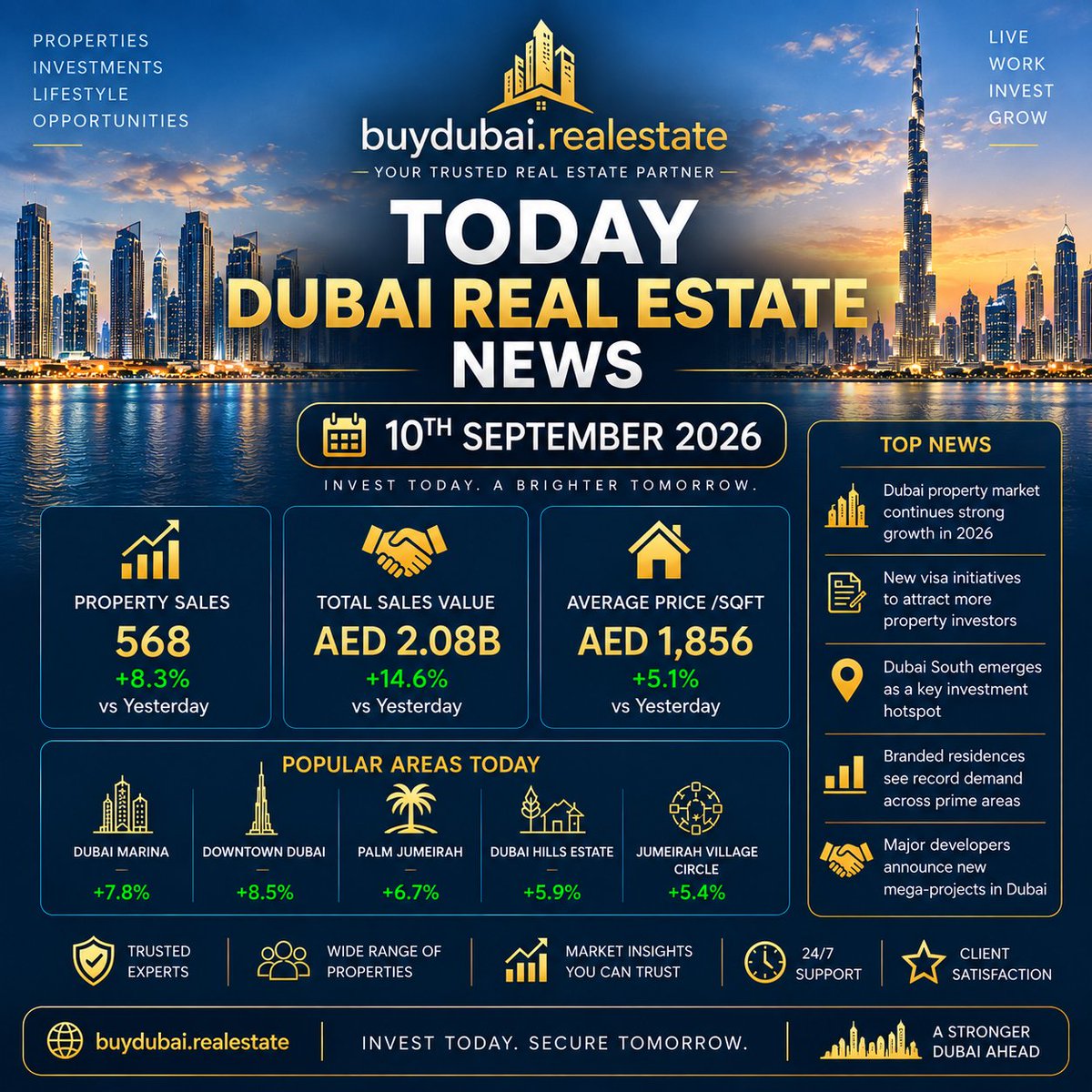 NobilityGroupDA's tweet photo. Dubai Real Estate Market News: Residential Price Corrections &amp; New Supply Cycle – September 10, 2026 | Buy Dubai Real Estate https://t.co/VQGcUDUZxk #realestate #dubai https://t.co/z0H3jesZSw