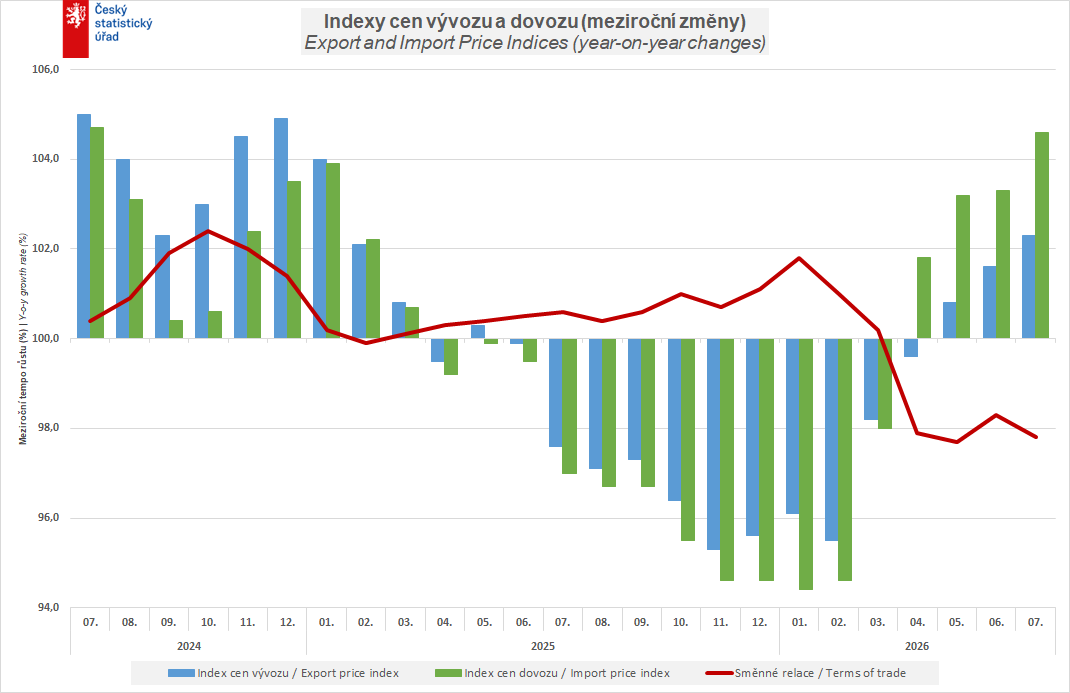 czstatistika's tweet photo. V červenci se vývozní ceny meziročně zvýšily o 2,3 % a dovozní ceny vzrostly o 4,6 %.
Tento vývoj byl významně tlumen meziročním posílením kurzu koruny vůči euru. Značný meziroční růst o více než 50 % zaznamenaly dovozní ceny pohonných hmot.
#ČSÚ #rychlainformace #dovoz #vyvoz #ceny