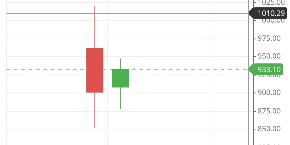 UdayMis_007's tweet photo. ๐ #AUGMONT
๐ข Buy Above: 940
๐ฏ Targets: 965 / 990 / 1010 +++
Strong momentum seen in this recent IPO stock.
#AUGMONT #StockMarket #IPO https://t.co/ofHTYYo5o4