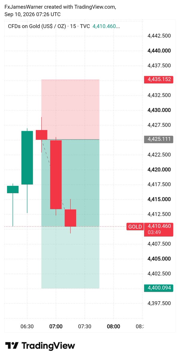 GoldMasterJames's tweet photo. 🔥 GOLD SELL SIGNAL — PROFIT RUNNING 🔥
📉 SELL: 4425.111
💰 Current: 4410.460
✅ Profit: +140.651
🎯 Pips: +146.5 pips*
🛑 SL: 4435.152
🎯 TP: 4400.094
SELL in profit — target still open. 💰🔥
#XAUUSD #GOLD #Tradingview 

Telegram Link In Bio Join https://t.co/tg3VFogEzJ