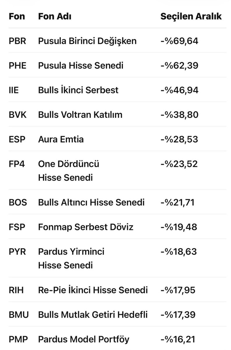 Aysenurkahrmn's tweet photo. 10 Ağustos - 10 Eylül
EN ÇOK KAYBETTİREN FONLAR
#PBR #PHE #IIE #BVK #ESP #FP4 #BOS #FSP #PYR #RIH #BMU #PMP https://t.co/RemRpVrC3I