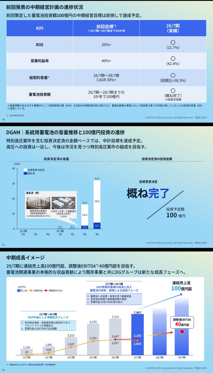 akikankeri's tweet photo. デジタルグリッド、中計の数字が去年とだいぶ変わってないか？ https://t.co/nWAUOfRPdL