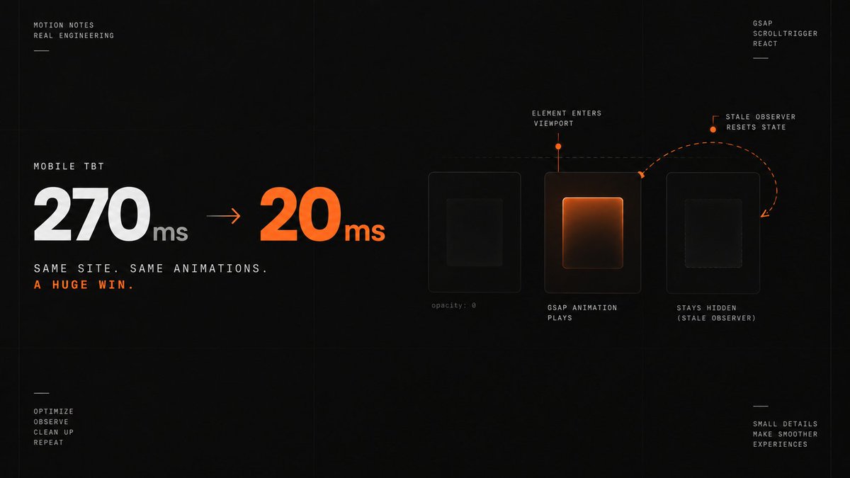 hitesh_b_'s tweet photo. 🎬 Motion Note - The Best Number in the Whole Project Also Broke Half the Animations

Deferred GSAP/ScrollTrigger setup on a site until each element actually entered the viewport, instead of wiring it up on mount. Mobile TBT dropped from 270ms to about 20ms, the best single number in the whole audit.

Then a few animations broke.

I wasn't disconnecting the IntersectionObserver on cleanup. React Strict Mode's mount → cleanup → mount cycle in dev left stale observers behind, and a stale observer could set an element back to its invisible starting state without the animation ever running to finish it. The element just stayed hidden.

Reproduced it, added the cleanup, and fixed it properly.

Strict Mode double-invocation is the kind of gotcha that's easy to miss when a win like 270ms → 20ms is sitting right in front of you. It's the first thing I check whenever I use IntersectionObserver now.

#React #Frontend