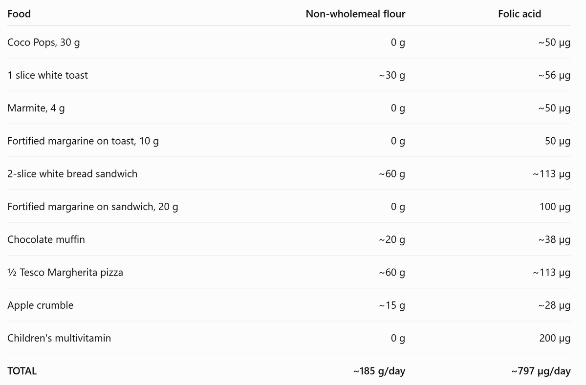 ClareCraigPath's tweet photo. Have a look at this example for a child in one day.

(All without a trip to the biscuit tin).

The adult guidance limit is set at 1000 micrograms per day (based on B12 deficiency alone - there is no safe limit because other harms have not been properly measured). https://t.co/K8HVK0jnpo